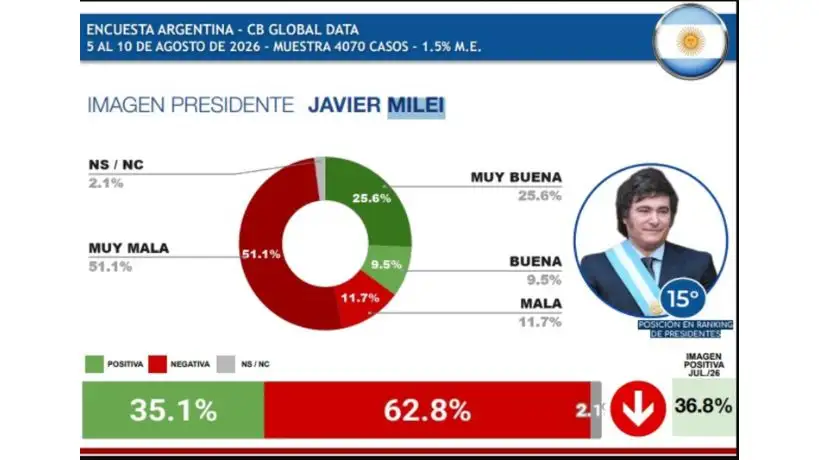 Encuesta Argentina - CB Global Data