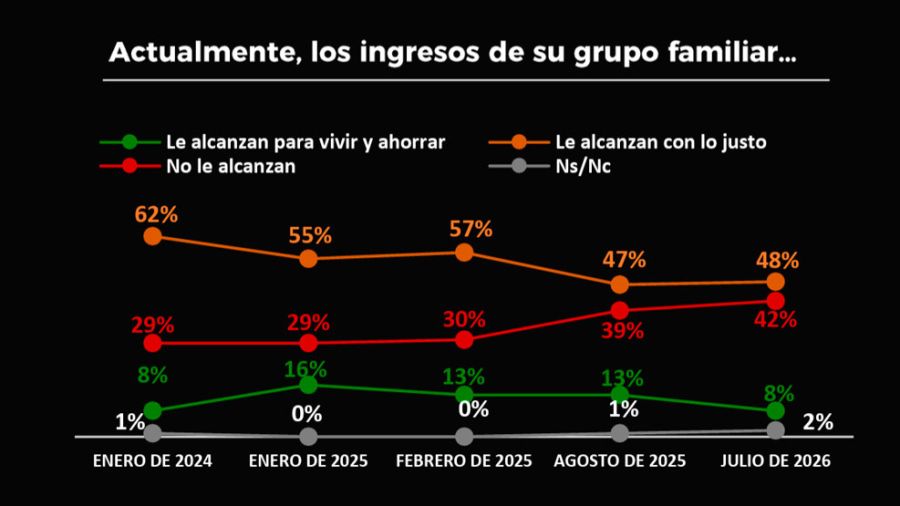 Endeudamiento de los cordobeses