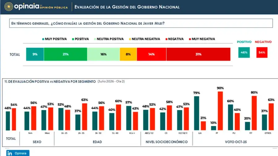 Valoración de Milei