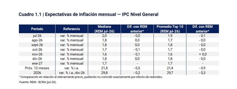 Inflación de julio 2026 según proyección del REM del BCRA.