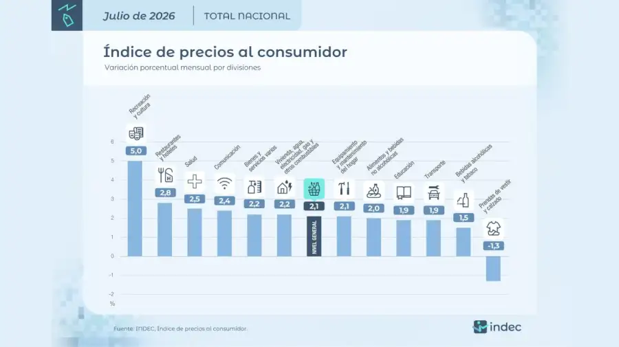Inflación de julio