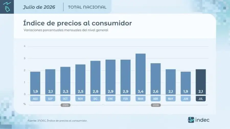 Inflación de julio