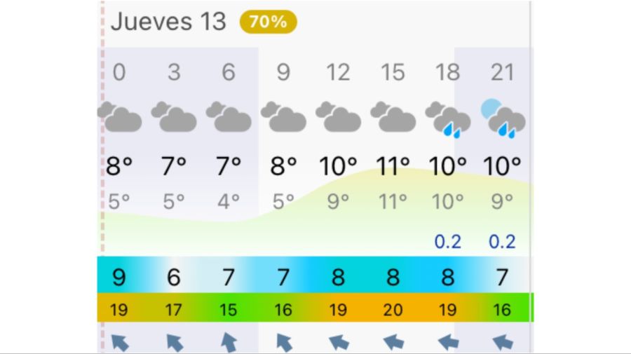 Pronóstico Buenos Aires jueves 13 de agosto