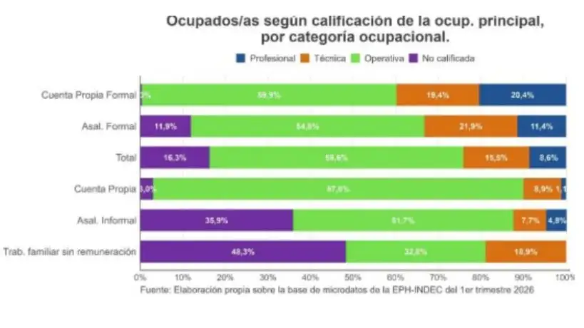 Calificación de la ocupación principal por categoría ocupaciónal