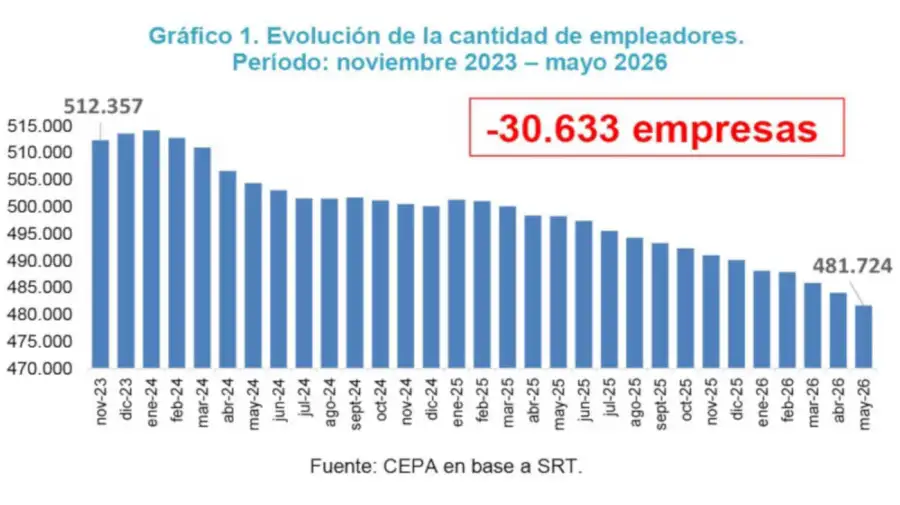 Empleo y trabajo registrado 14082026