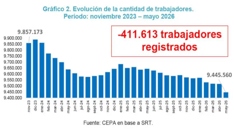 Empleo y trabajo registrado 14082026