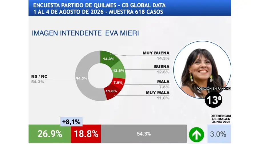 Encuesta intendentes GBA