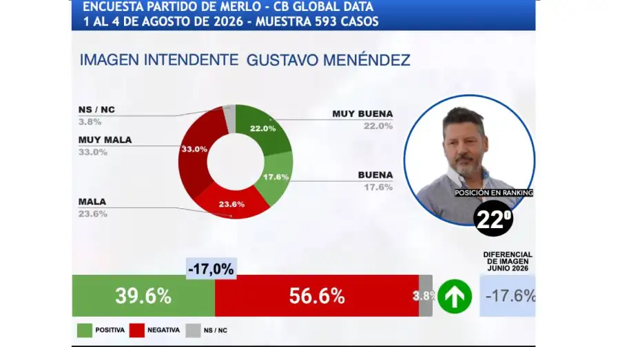 Encuesta intendentes GBA