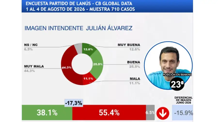 Encuesta intendentes GBA