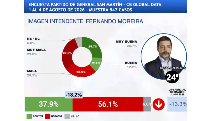 Encuesta intendentes GBA