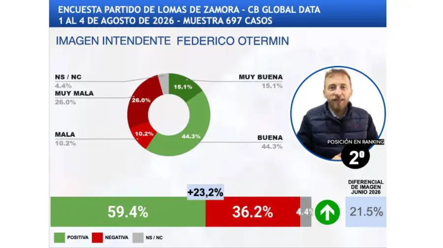 Encuesta intendentes GBA