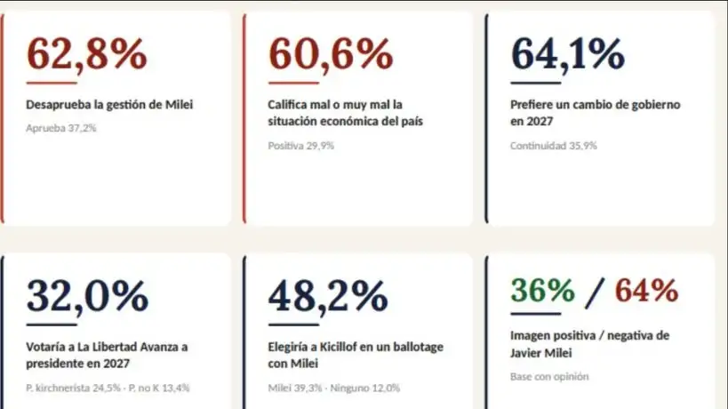 Fuerte caída en la aprobación de Milei y derrota en un ballotage con Kicillof
