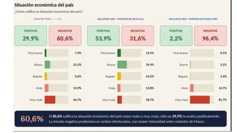 Fuerte caída en la aprobación de Milei y derrota en un ballotage con Kicillof