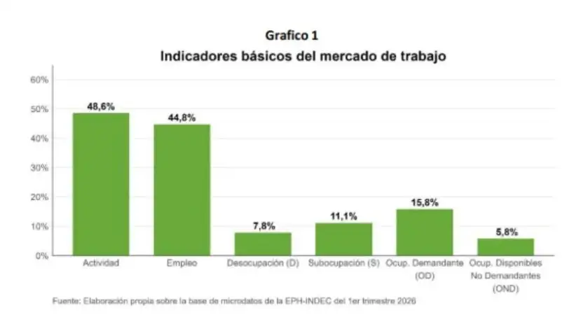 Indicadores básicos del mercado de trabajo