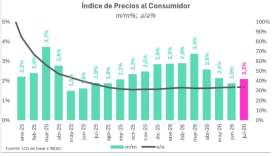 Indice de precios al consumidor mes a mes.