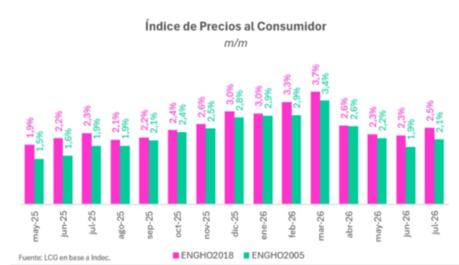IPC nacional y las canastas.