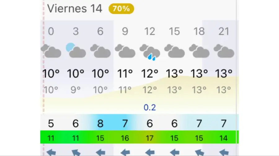 Pronóstico Buenos Aires viernes 14 de agosto