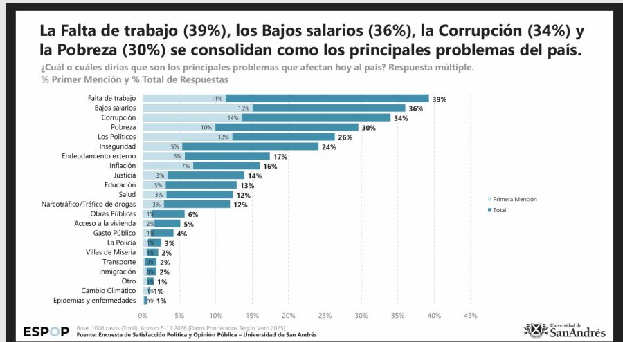 Ranking de preocupaciones de los Argentinos.