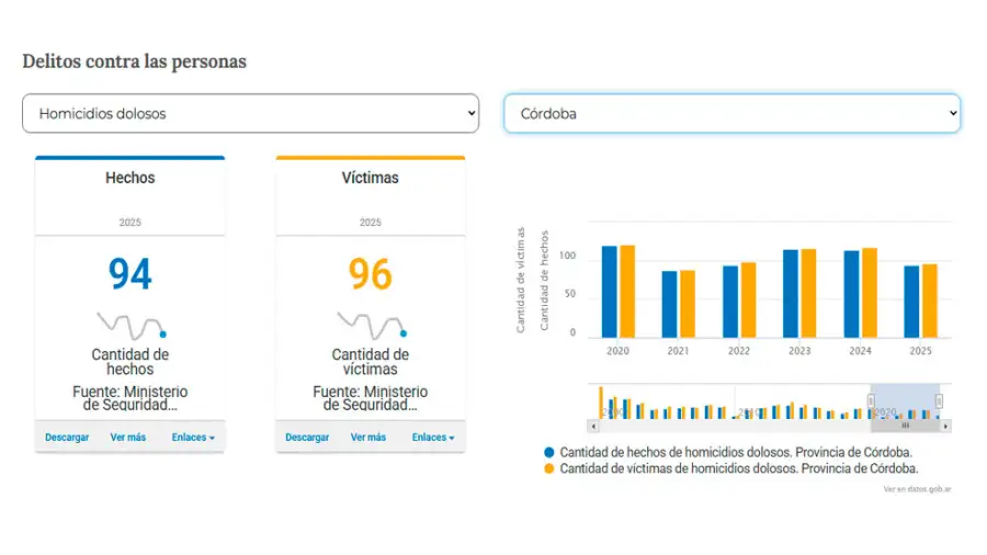 Datos homicidios en Córdoba