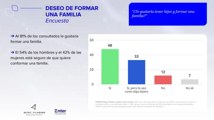 El informe de Reyes-Filadoro y Enter Comunicación sobre relaciones y vínculos de los jóvenes argentinos