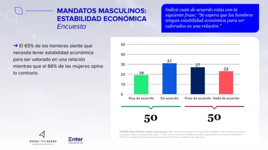 El informe de Reyes-Filadoro y Enter Comunicación sobre relaciones y vínculos de los jóvenes argentinos