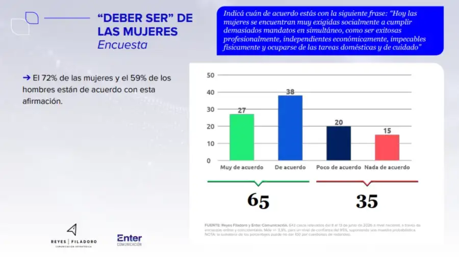 El informe de Reyes-Filadoro y Enter Comunicación sobre relaciones y vínculos de los jóvenes argentinos