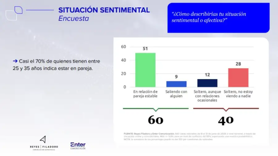 El informe de Reyes-Filadoro y Enter Comunicación sobre relaciones y vínculos de los jóvenes argentinos