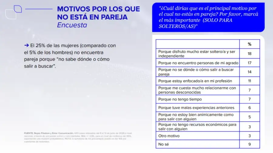 El informe de Reyes-Filadoro y Enter Comunicación sobre relaciones y vínculos de los jóvenes argentinos