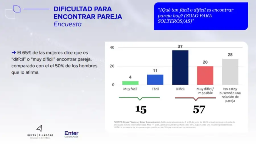 El informe de Reyes-Filadoro y Enter Comunicación sobre relaciones y vínculos de los jóvenes argentinos