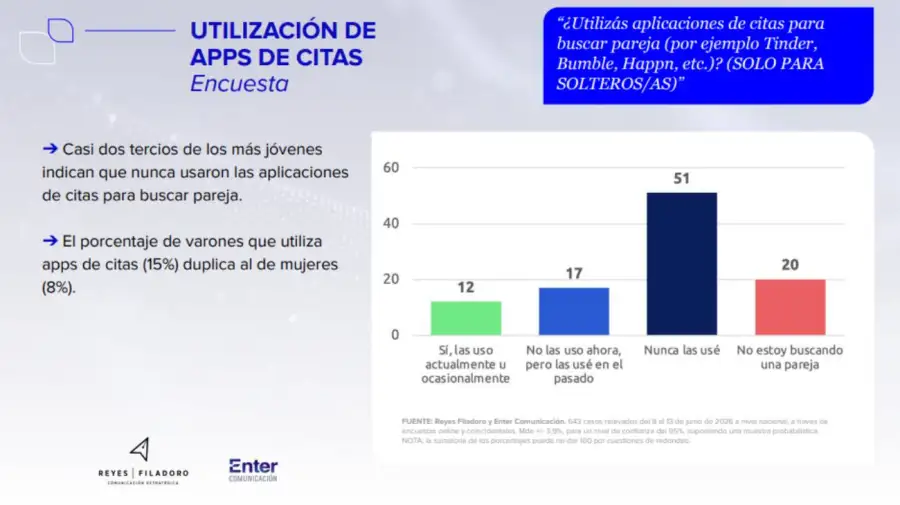 El informe de Reyes-Filadoro y Enter Comunicación sobre relaciones y vínculos de los jóvenes argentinos