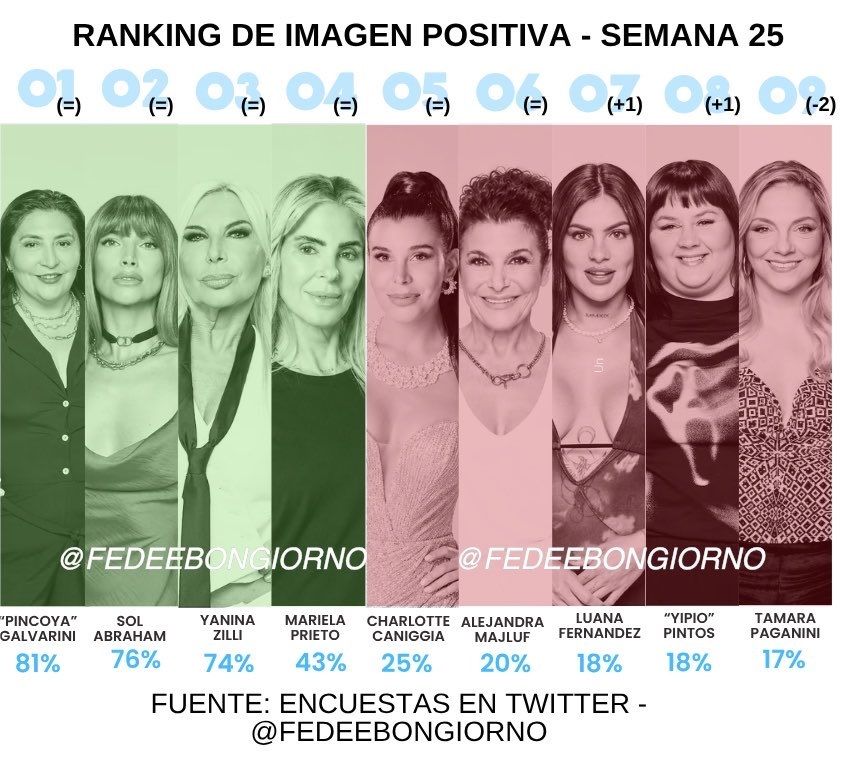 El ranking de imagen positiva y negativa de los participantes de Gran Hermano Generación Dorada