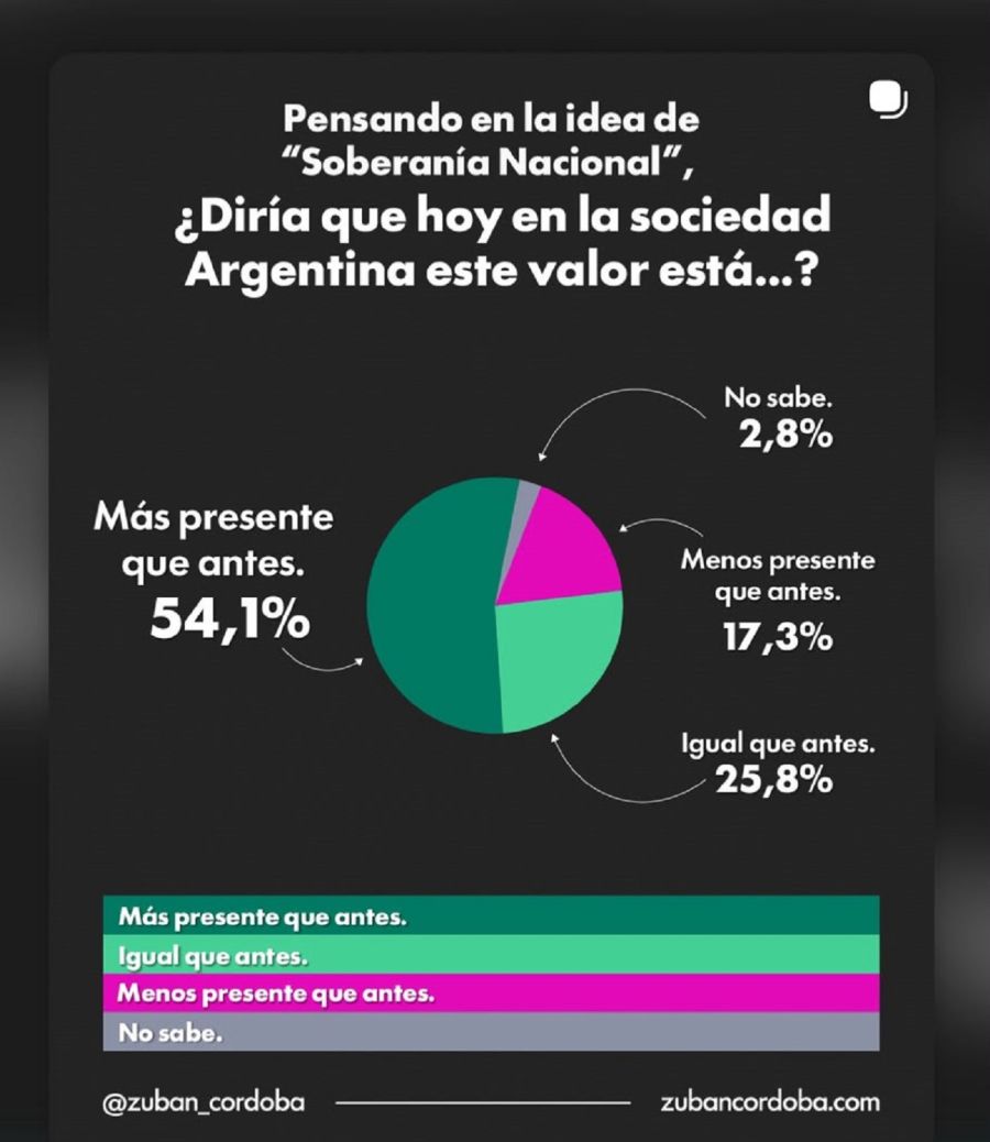 Encuesta Soberanìa Nacional
