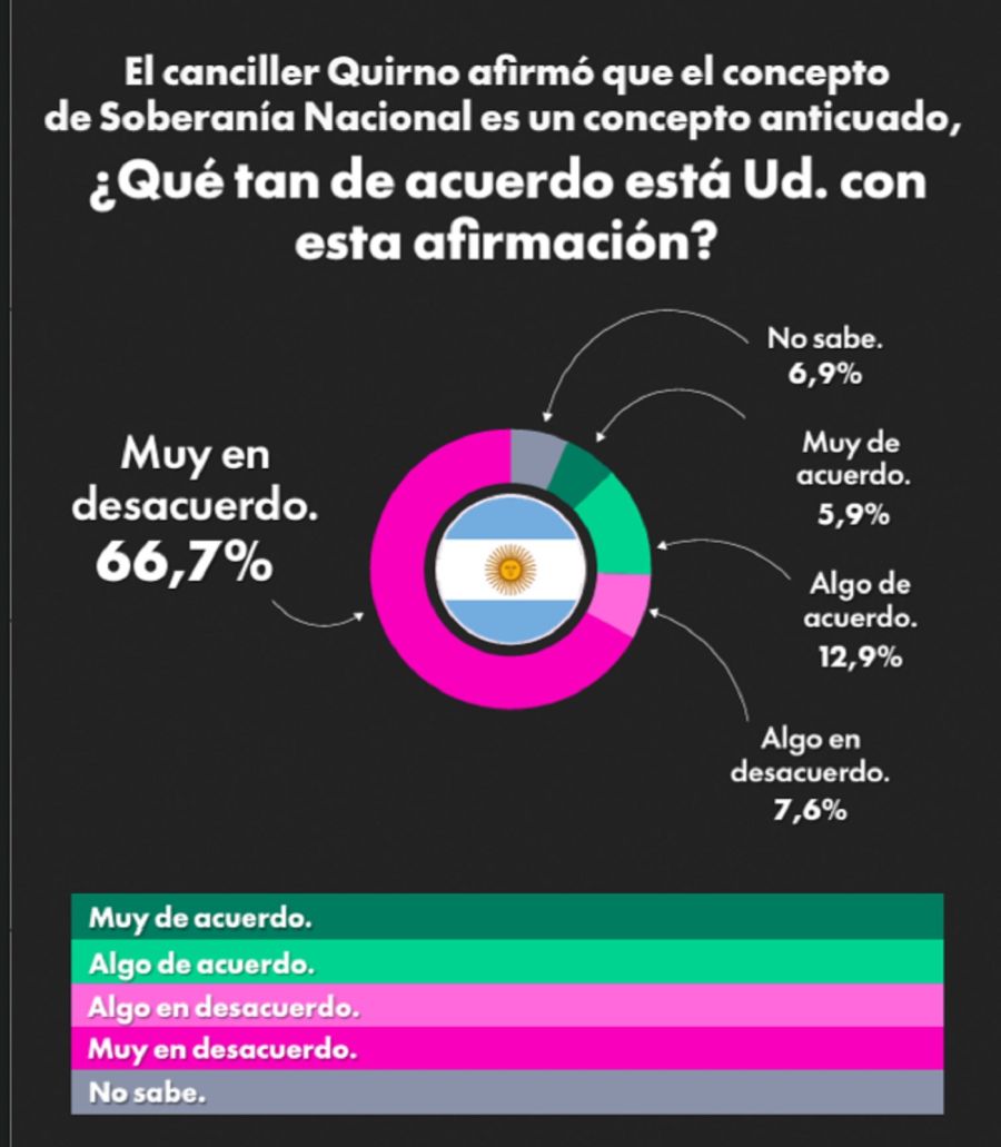 Encuesta Soberania Quirno
