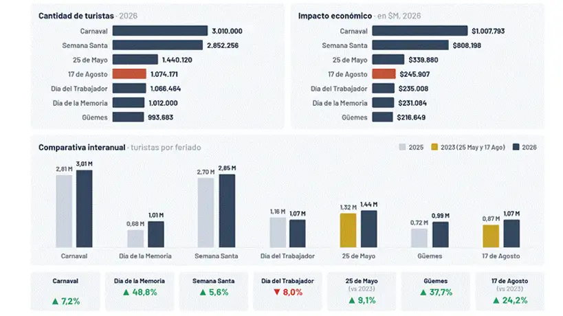 Comparación - evolución turismo