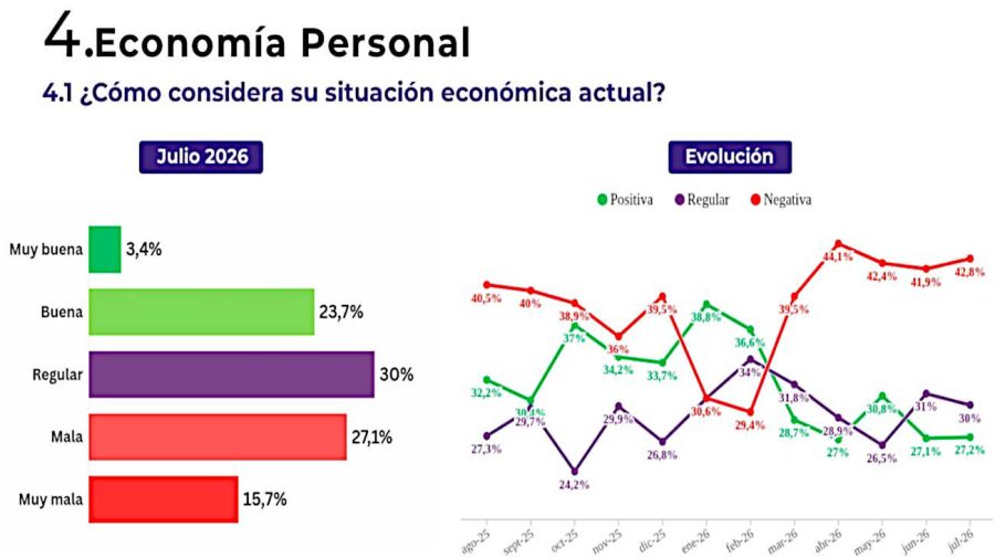 Endeudamiento familiar 17082026