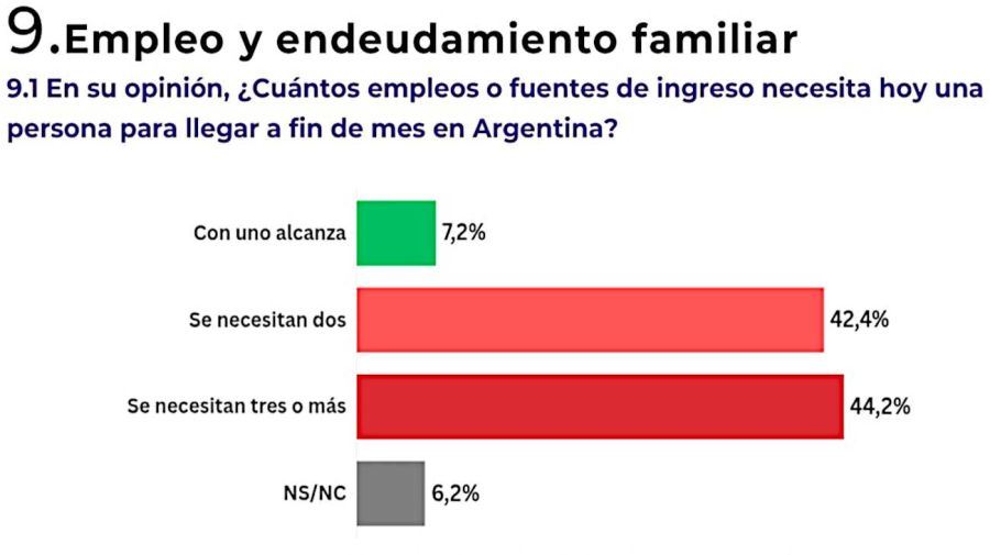 Endeudamiento familiar 17082026