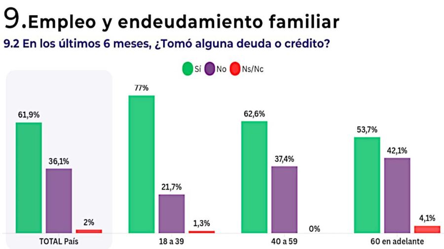 Endeudamiento familiar 17082026