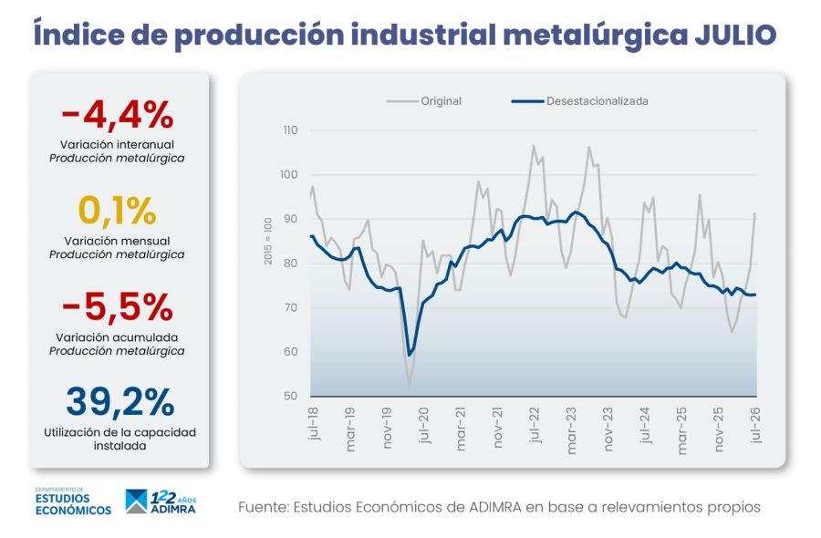 Índice de producción metalúrgica de julio 2026. 