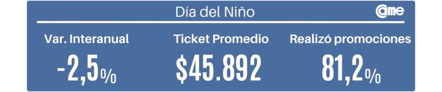 Ventas minoristas Pymes Dia del Niño 2026.