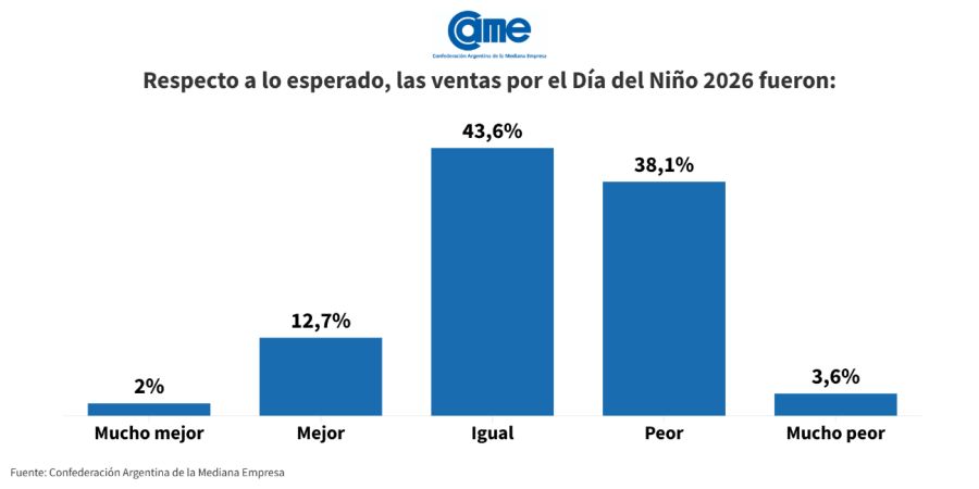 Ventas minoristas Pymes Dia del Niño 2026, expectativas vs realidad. 