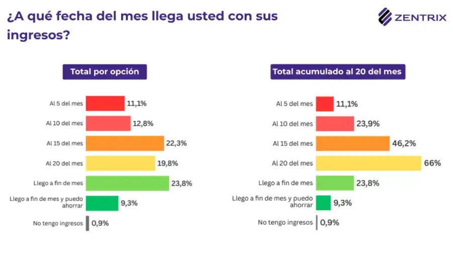 A qué fecha del mes se llega con el salario
