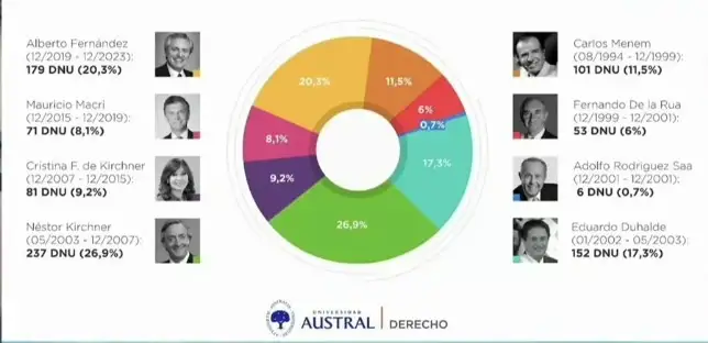 Datos DNU