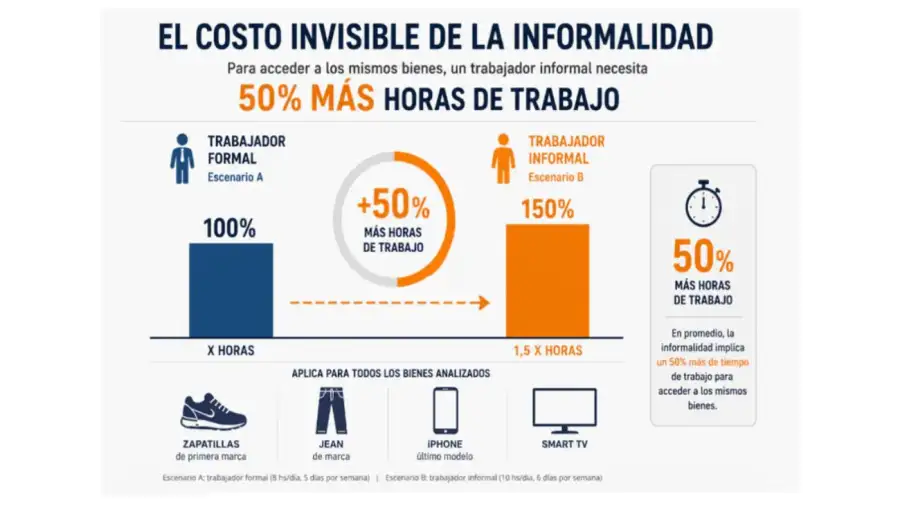 El costo invisible de la informalidad