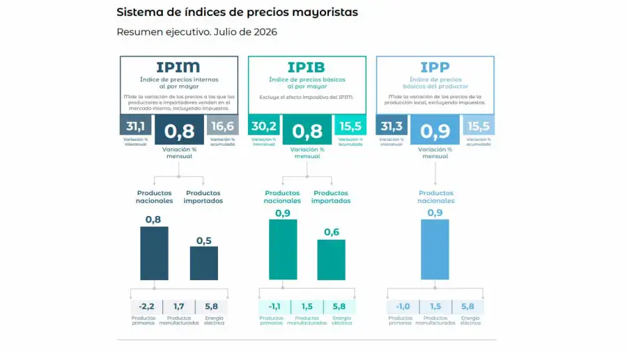 Indec