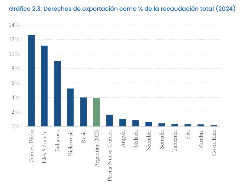Las retenciones y el gobierno de Javier Milei.