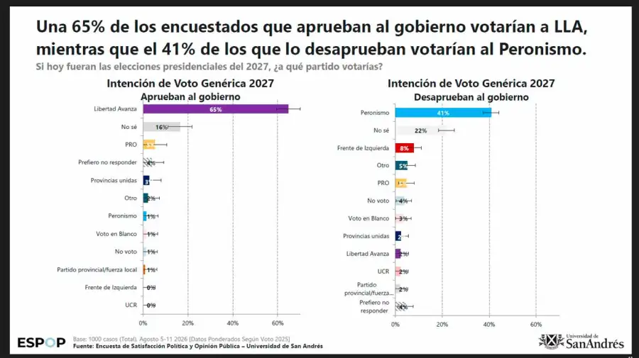 Quienes votan a LLA