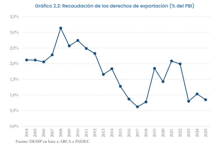 Retenciones y su impacto en el PBI.