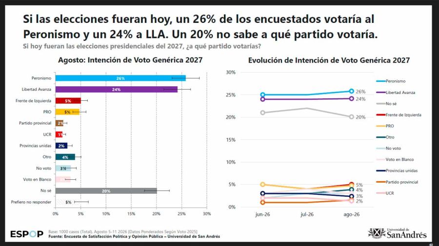 Si las elecciones fueran hoy