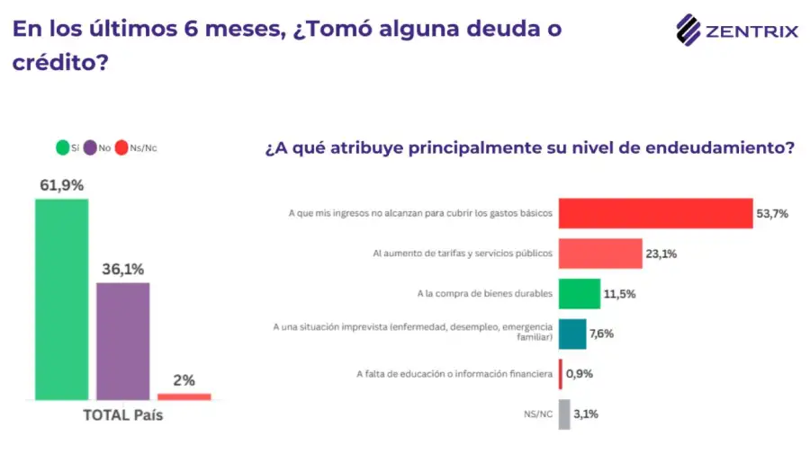 Toma de deuda en los últimos 6 meses