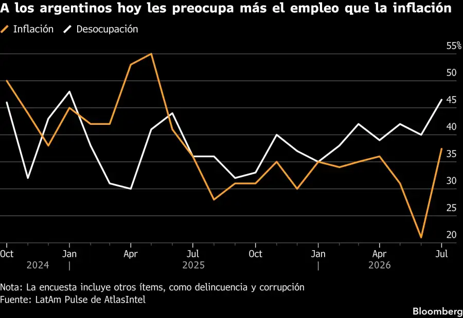 A los argentinos hoy les preocupa más el empleo que la inflación
